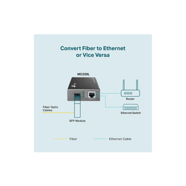 MC220L-2 Convertidor de Fibra a Ethernet | TP-Link / MC220L
